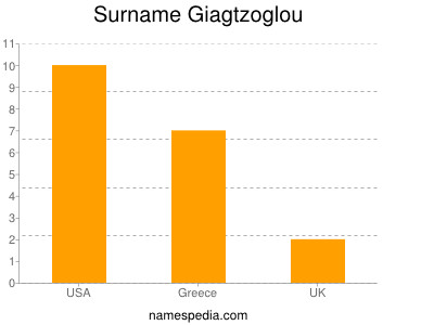 Familiennamen Giagtzoglou