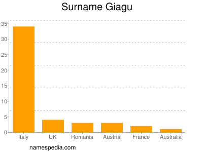 Familiennamen Giagu