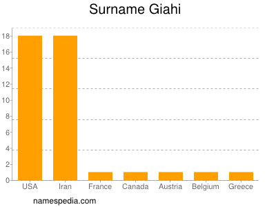 Familiennamen Giahi