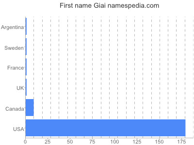 Vornamen Giai