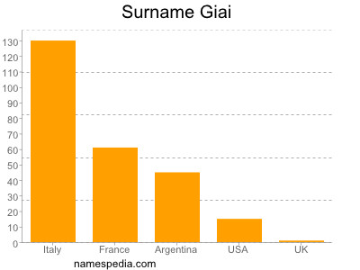 Familiennamen Giai