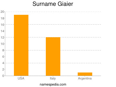 Familiennamen Giaier