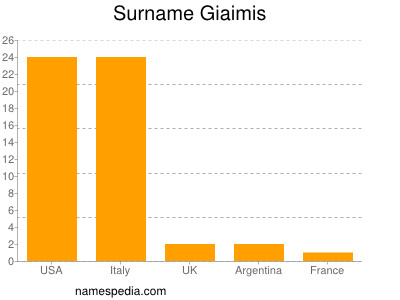 Familiennamen Giaimis