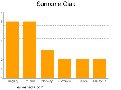 Familiennamen Giak