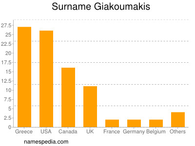 Familiennamen Giakoumakis