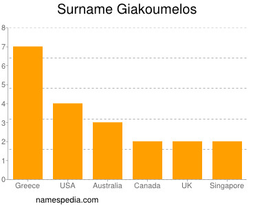 Familiennamen Giakoumelos