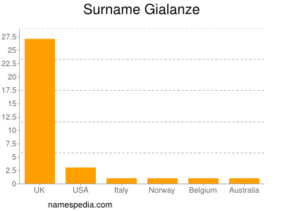 Familiennamen Gialanze