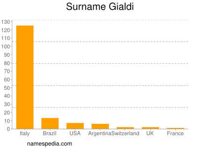 Familiennamen Gialdi