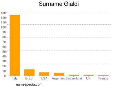 nom Gialdi