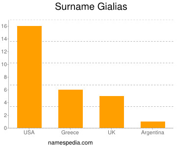 Familiennamen Gialias