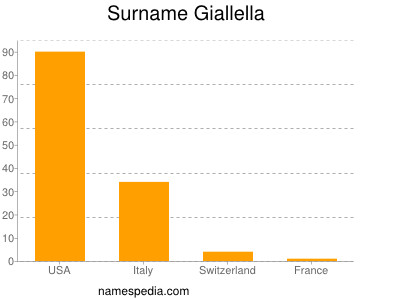 Familiennamen Giallella