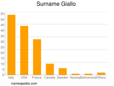 Familiennamen Giallo