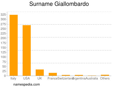 Familiennamen Giallombardo