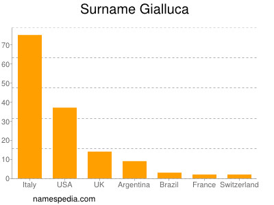 Familiennamen Gialluca