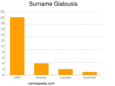 Familiennamen Gialousis