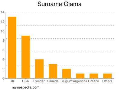 Familiennamen Giama