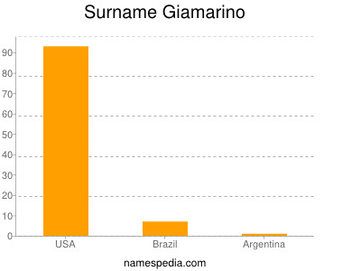 Familiennamen Giamarino