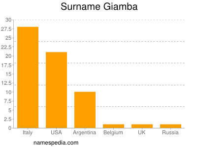 Familiennamen Giamba