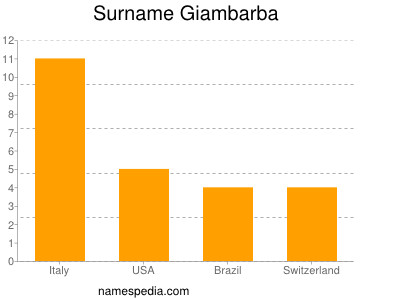 Familiennamen Giambarba