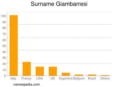 Familiennamen Giambarresi