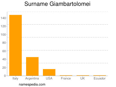 Familiennamen Giambartolomei