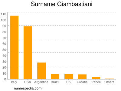 Familiennamen Giambastiani