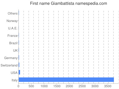 prenom Giambattista