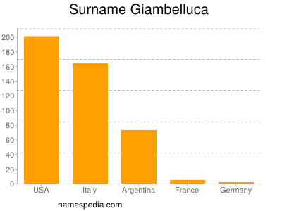 Surname Giambelluca