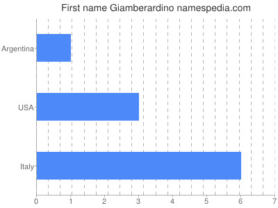 Vornamen Giamberardino
