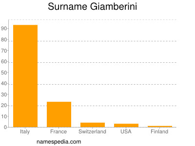 Familiennamen Giamberini