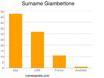 nom Giambertone