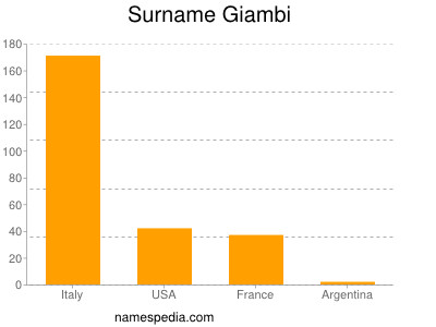 nom Giambi