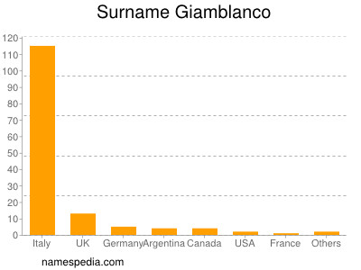 Familiennamen Giamblanco