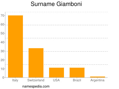 Familiennamen Giamboni