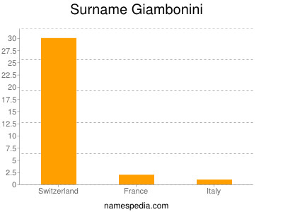 Familiennamen Giambonini
