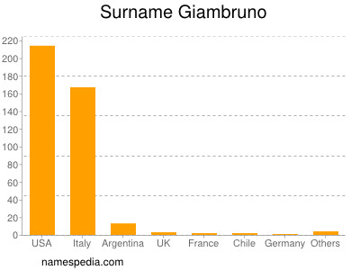 Familiennamen Giambruno