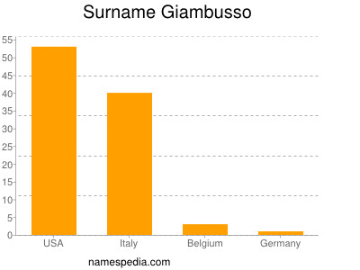 Familiennamen Giambusso