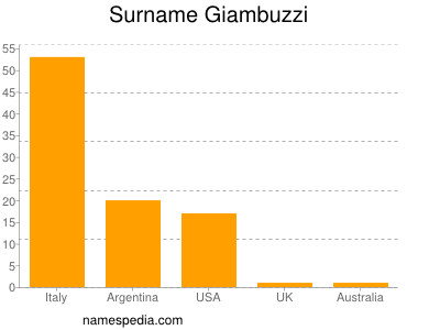 Familiennamen Giambuzzi