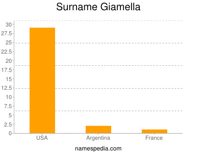 Familiennamen Giamella