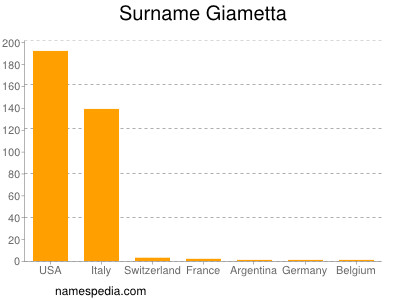 Surname Giametta