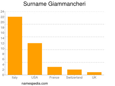 Familiennamen Giammancheri