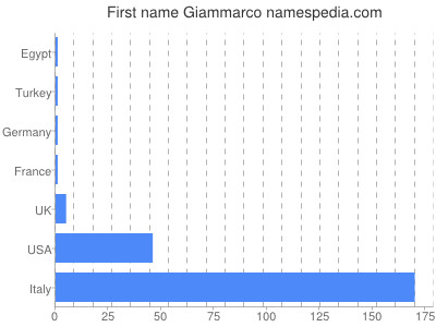 Vornamen Giammarco