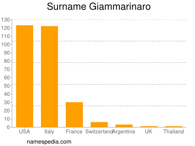 Familiennamen Giammarinaro