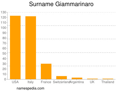 nom Giammarinaro