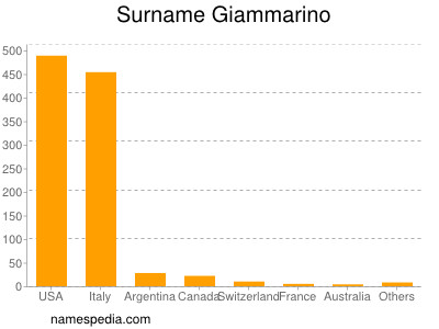 Familiennamen Giammarino