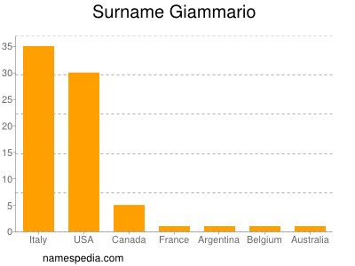 Familiennamen Giammario