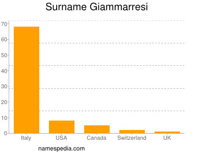 Familiennamen Giammarresi