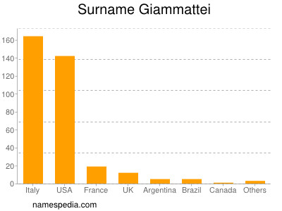 Familiennamen Giammattei
