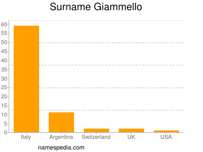 Familiennamen Giammello