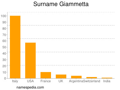 Familiennamen Giammetta